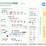 中国社会媒体营销公司图谱